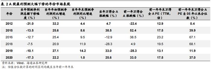 【海通策略】​盈利预测下修如何影响股市？（荀玉根、李影、王正鹤）