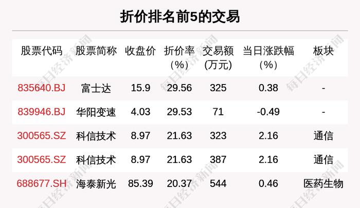 透视大宗交易：6月7日共成交191笔，万华化学成交5亿元