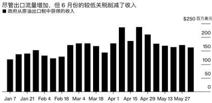 俄罗斯海运原油出货量猛增 但收入仍受重创