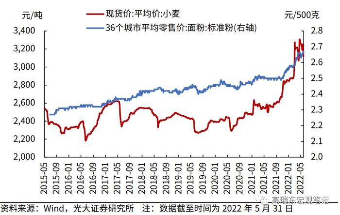 高瑞东等：全球粮价高涨如何影响中国通胀？