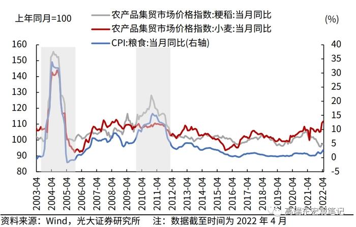 高瑞东等：全球粮价高涨如何影响中国通胀？