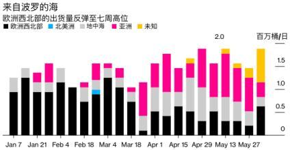 俄罗斯海运原油出货量猛增 但收入仍受重创