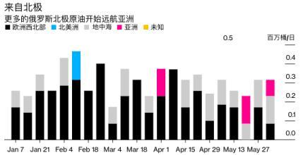 俄罗斯海运原油出货量猛增 但收入仍受重创