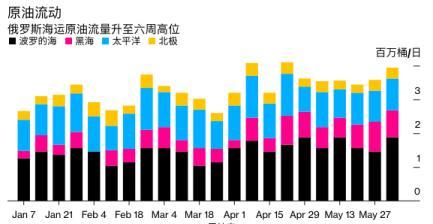 俄罗斯海运原油出货量猛增 但收入仍受重创