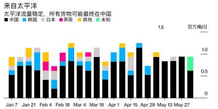 俄罗斯海运原油出货量猛增 但收入仍受重创