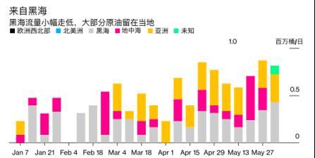 俄罗斯海运原油出货量猛增 但收入仍受重创