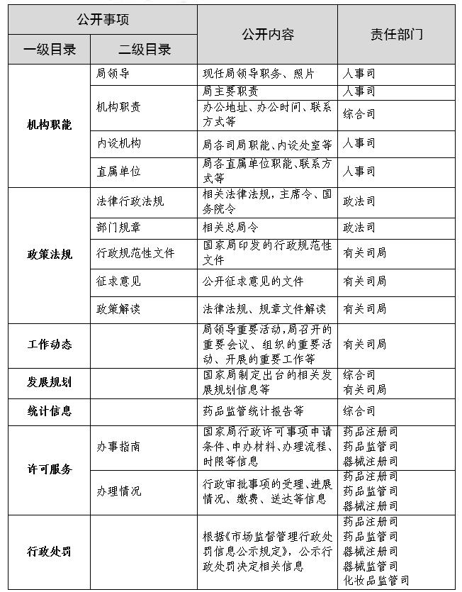 国家药监局综合司关于修订印发国家药品监督管理局政府信息主动公开基本目录的通知