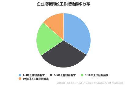 前程无忧发布《“35岁+”人群就业压力观察2022》