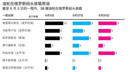 俄罗斯海运原油出货量猛增 但收入仍受重创