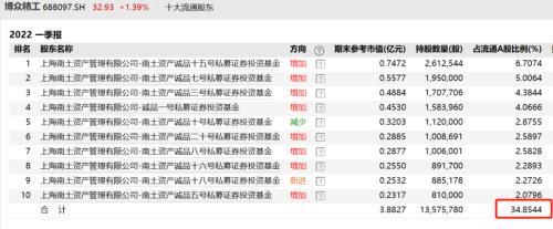 南土资产为何青睐博众精工，押注一只股票是否有“坐庄”嫌疑？