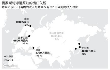 俄罗斯海运原油出货量猛增 但收入仍受重创