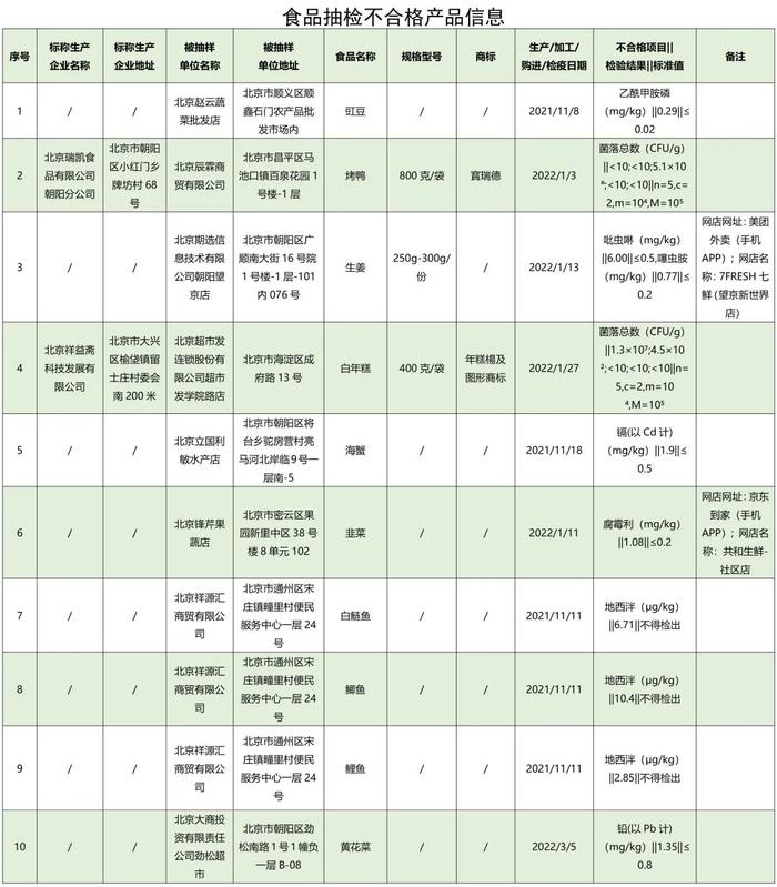 10批次食品不合格！涉及美团外卖、京东到家……