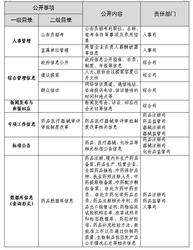 国家药监局综合司关于修订印发国家药品监督管理局政府信息主动公开基本目录的通知