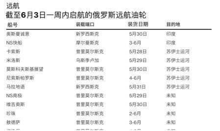 俄罗斯海运原油出货量猛增 但收入仍受重创