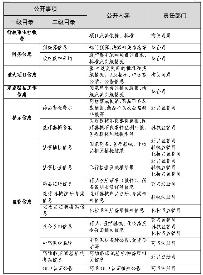 国家药监局综合司关于修订印发国家药品监督管理局政府信息主动公开基本目录的通知