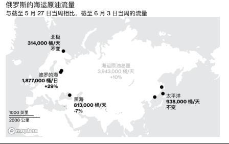 俄罗斯海运原油出货量猛增 但收入仍受重创