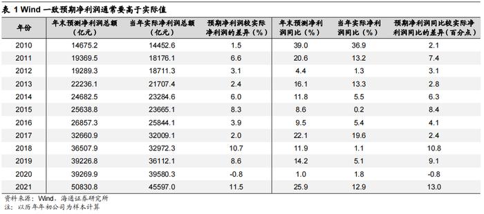 【海通策略】​盈利预测下修如何影响股市？（荀玉根、李影、王正鹤）