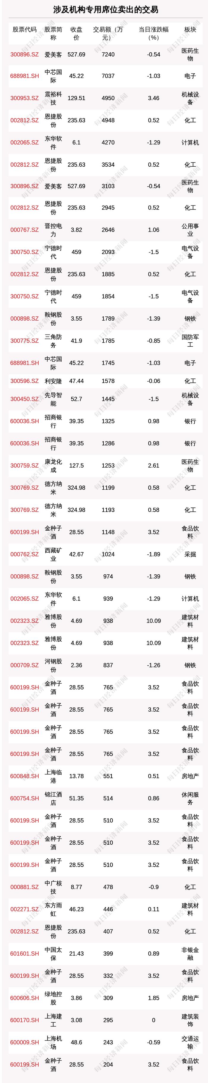 透视大宗交易：6月7日共成交191笔，万华化学成交5亿元