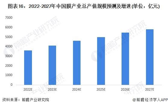 预见2022：《2022年中国膜产业全景图谱》(附市场规模、竞争格局和发展前景等)