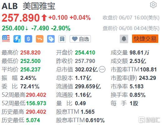 美国雅宝盘前跌近3%，欧盟考虑将锂列为有害物质，公司德国工厂或被迫关闭