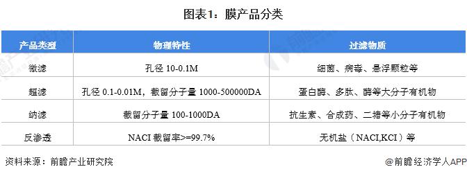 预见2022：《2022年中国膜产业全景图谱》(附市场规模、竞争格局和发展前景等)