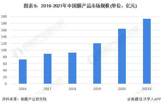 预见2022：《2022年中国膜产业全景图谱》(附市场规模、竞争格局和发展前景等)