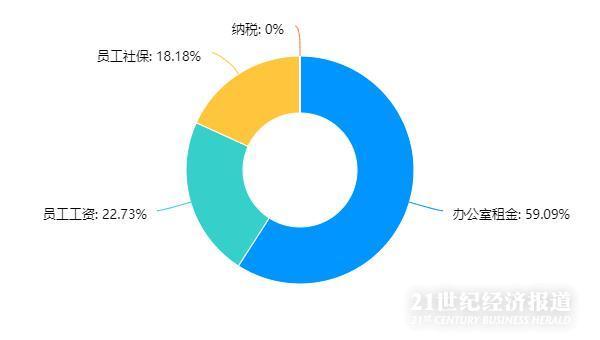 疫情下的律师行业调研：收入最高减少70% 业内呼吁律所享受小微待遇