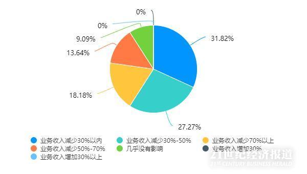 疫情下的律师行业调研：收入最高减少70% 业内呼吁律所享受小微待遇