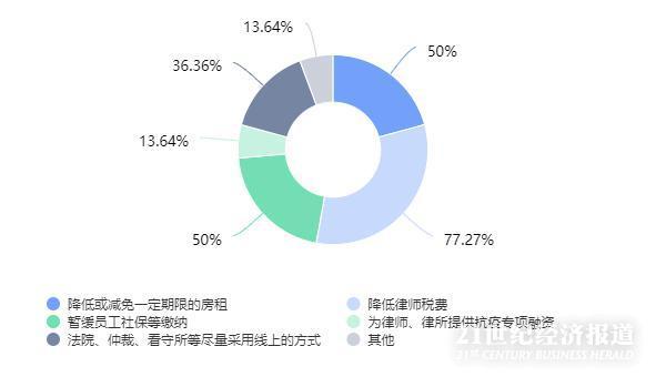 疫情下的律师行业调研：收入最高减少70% 业内呼吁律所享受小微待遇