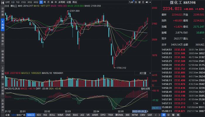 国际油价收涨带动油气开采板块涨2.11% 23只煤化工股获机构点赞