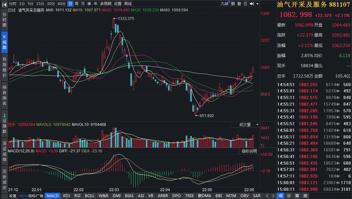 国际油价收涨带动油气开采板块涨2.11% 23只煤化工股获机构点赞