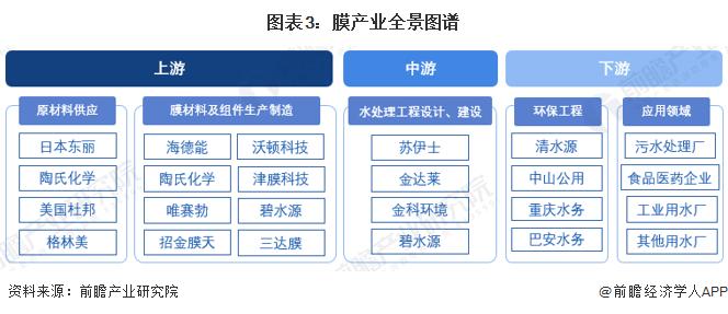 预见2022：《2022年中国膜产业全景图谱》(附市场规模、竞争格局和发展前景等)