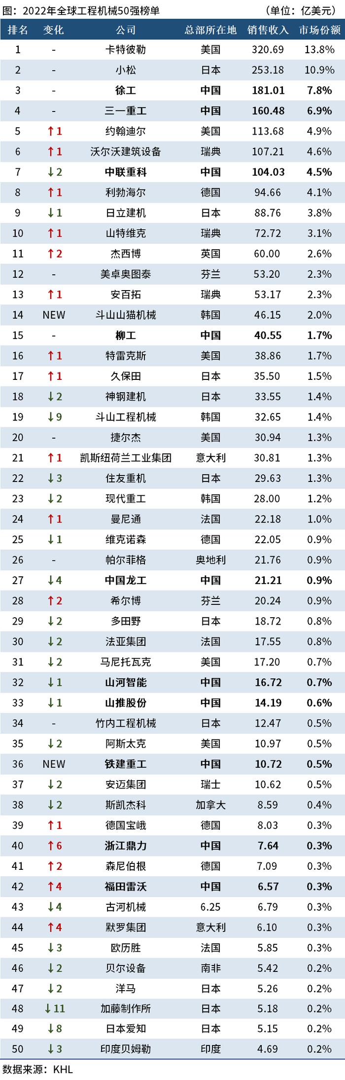 Mysteel：2022全球工程机械50强榜单出炉，企业销售额增超20%