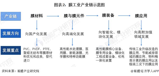 预见2022：《2022年中国膜产业全景图谱》(附市场规模、竞争格局和发展前景等)