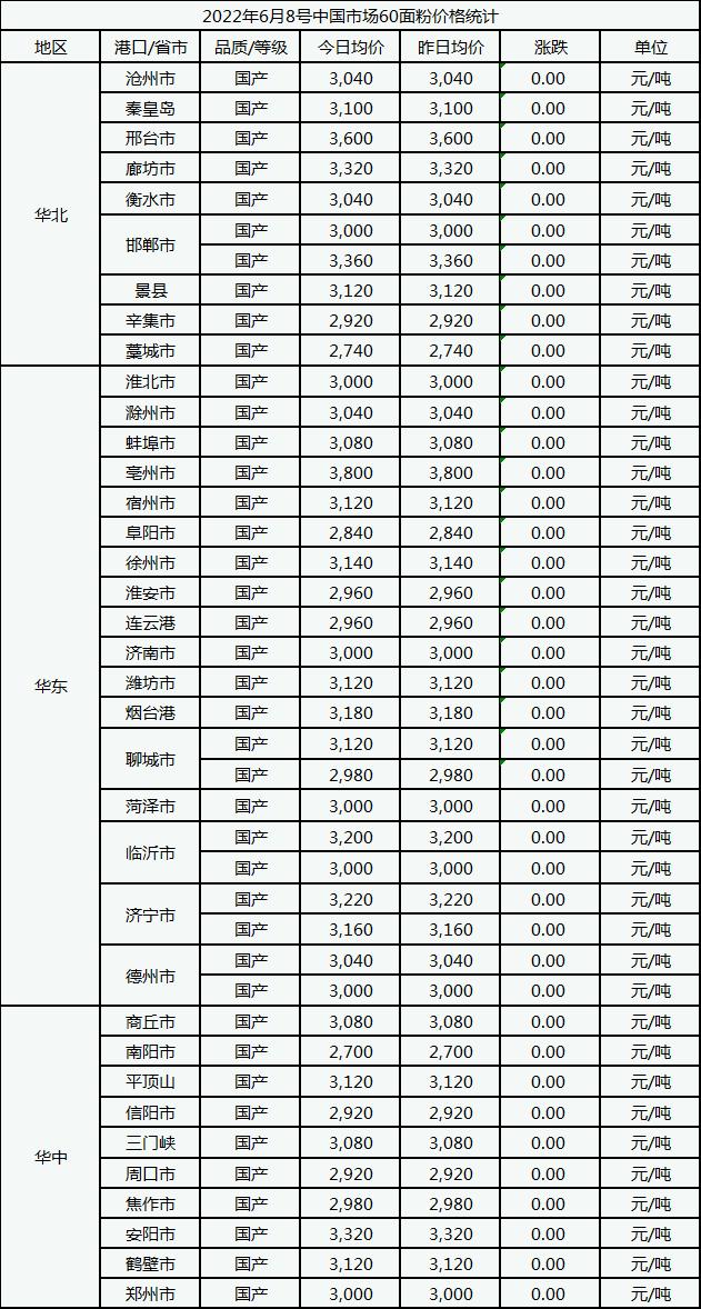 日报：6月8日中国市场60面粉价格稳中求稳