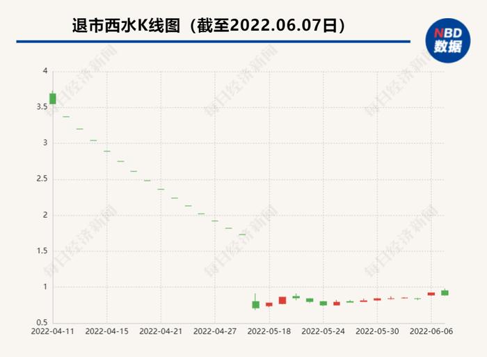 昔日400亿保险股西水股份即将告别A股，就在下周二！退市前最后14天离奇大涨25%