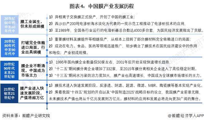 预见2022：《2022年中国膜产业全景图谱》(附市场规模、竞争格局和发展前景等)