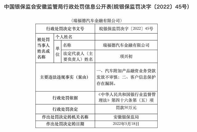 瑞福德汽车金融因客户信息保护漏洞等被罚50万 股东包括江淮汽车外资桑坦德消金