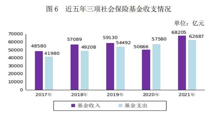 统计公报：2021年三项社保基金收入同比增长34.6%，养老保险基金投资运营规模1.46万亿，全年投资收益632亿