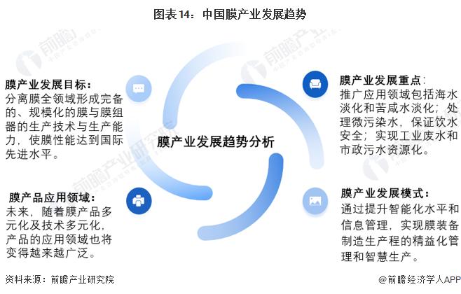 预见2022：《2022年中国膜产业全景图谱》(附市场规模、竞争格局和发展前景等)