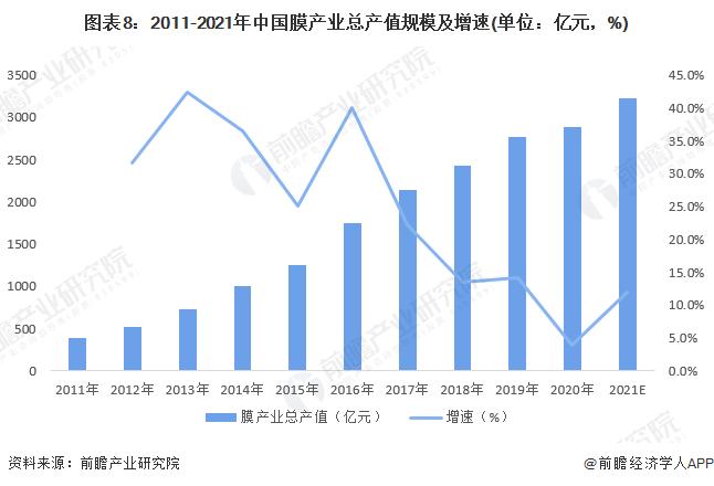 预见2022：《2022年中国膜产业全景图谱》(附市场规模、竞争格局和发展前景等)