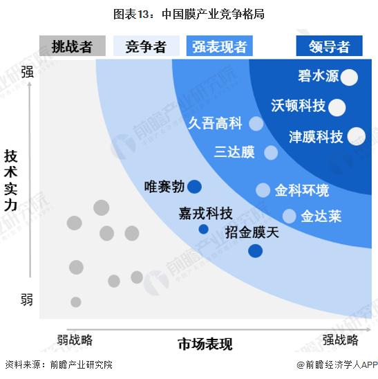 预见2022：《2022年中国膜产业全景图谱》(附市场规模、竞争格局和发展前景等)