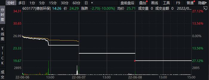 资本动态 | 一字跌停！德创环保股价三连跌，此前暴涨202%