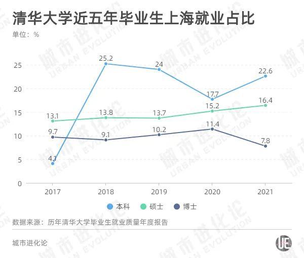 上海再出大招：世界排名前50院校留学回国，在沪全职工作可直接落户！如何认定？官方回复