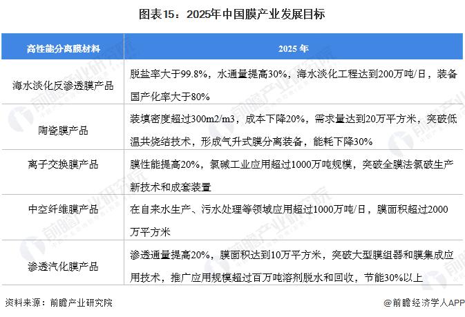 预见2022：《2022年中国膜产业全景图谱》(附市场规模、竞争格局和发展前景等)