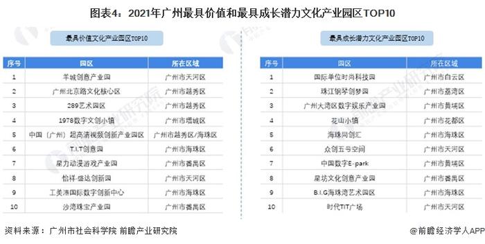 2022年广东省文化创意产业园区市场现状及发展前景分析 广州市总产值超千亿