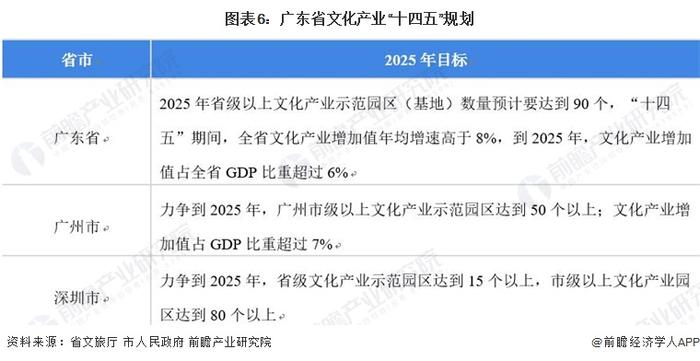 2022年广东省文化创意产业园区市场现状及发展前景分析 广州市总产值超千亿