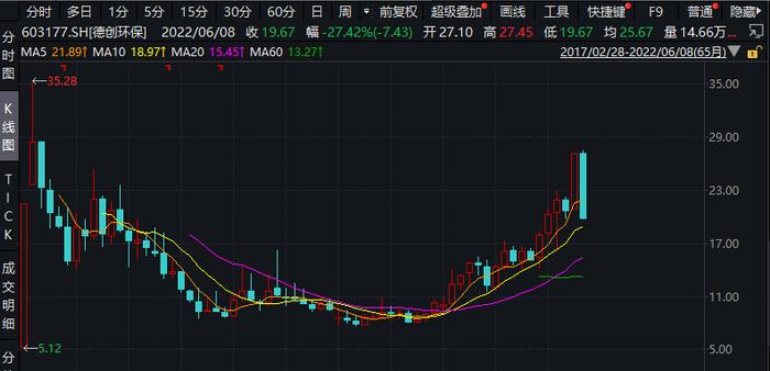 资本动态 | 一字跌停！德创环保股价三连跌，此前暴涨202%