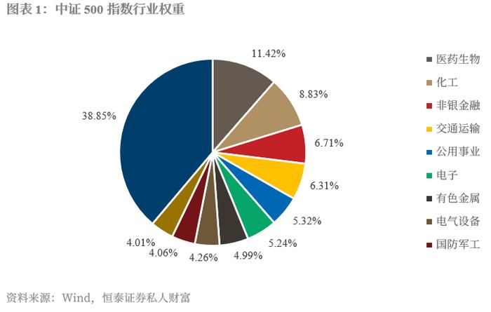 中证500重拾上升趋势，有望迎来估值、业绩的双击