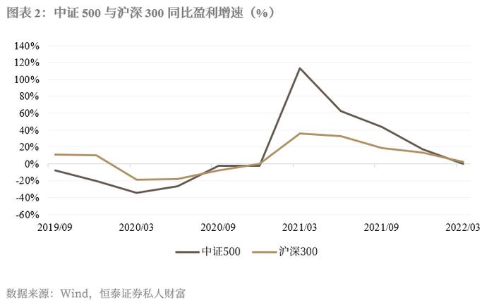 中证500重拾上升趋势，有望迎来估值、业绩的双击